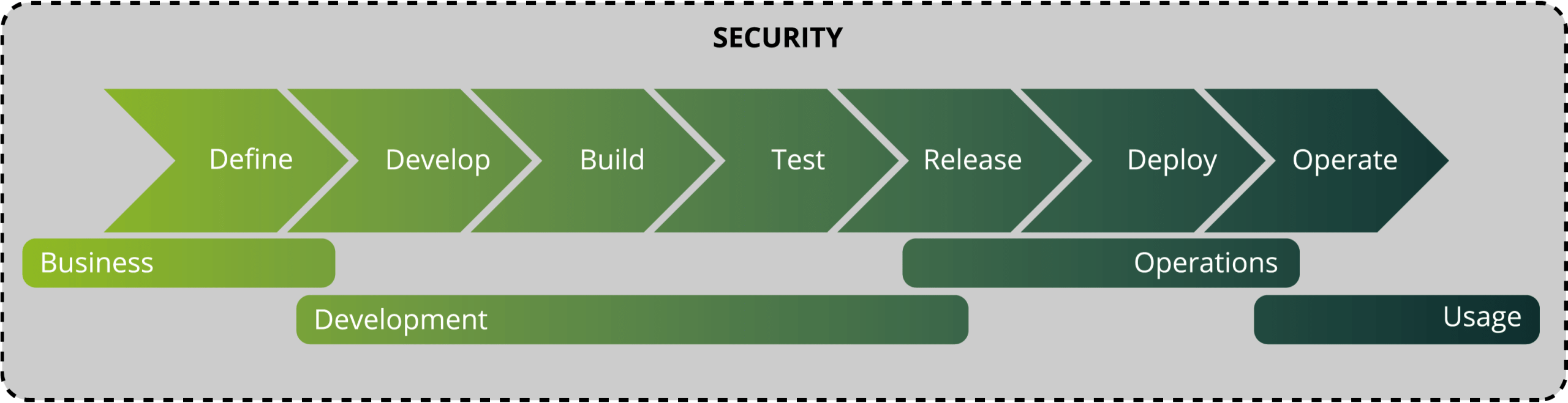 Die Grafik zeigt, wie der Shift-Security-Left-Prozess funktioniert