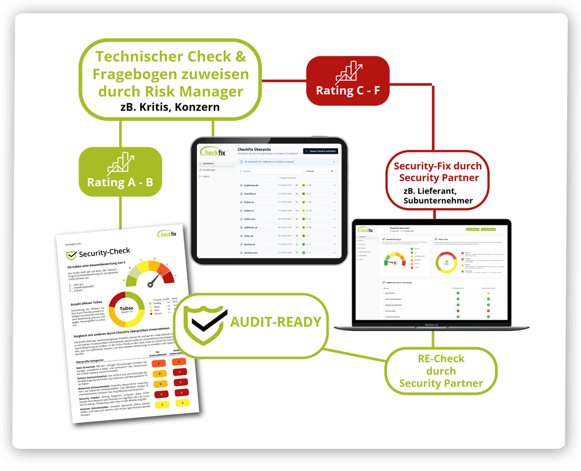 Die Grafik zeigt wie der Prozess des CheckFix Risk Managers funktioniert. Für Third Party Risk Management - unkompliziert und übersichtlich.