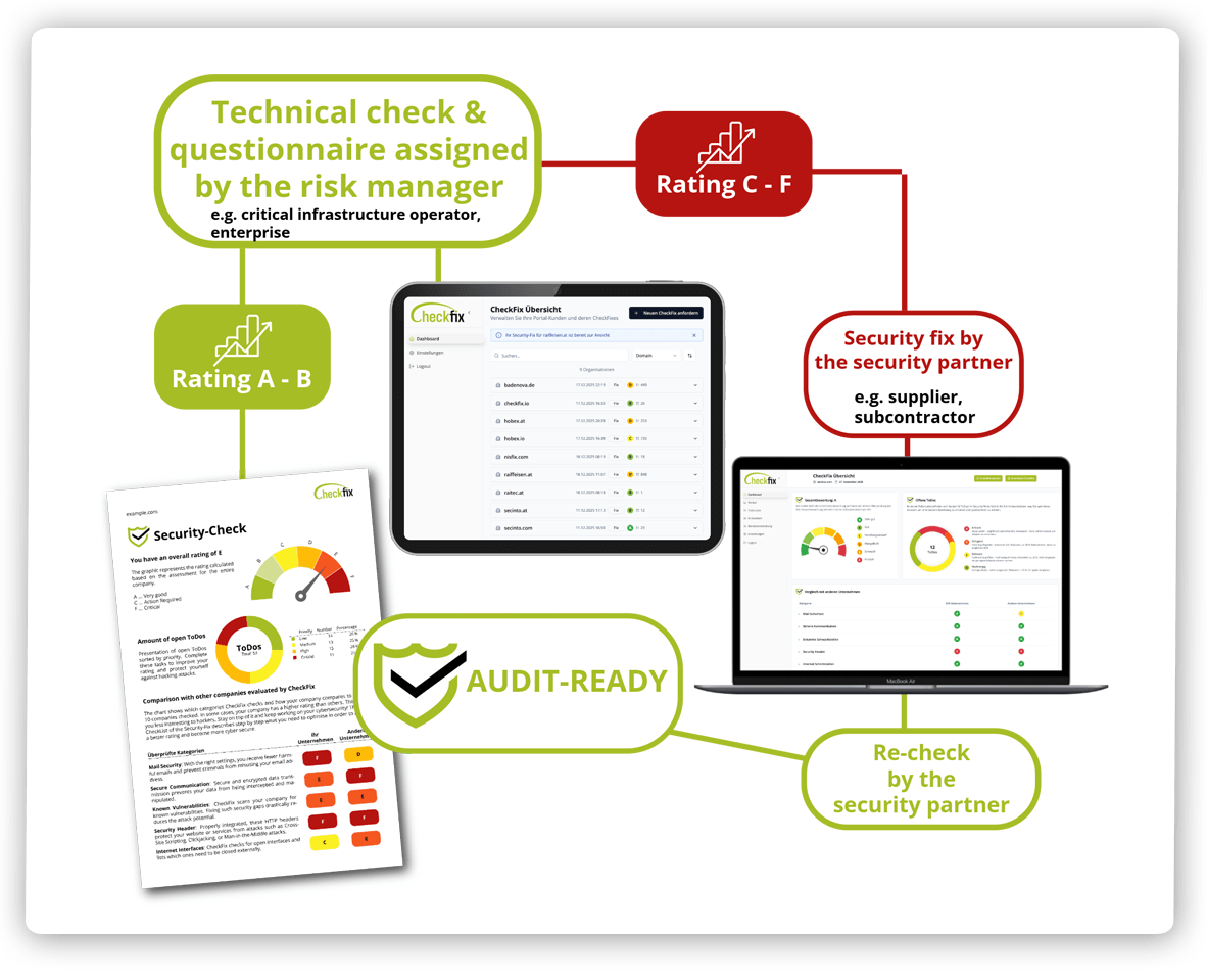 https://checkfix.io/wp-content/uploads/2026/04/header-Grafik-risk_manager_en.png